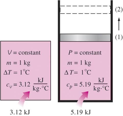 Virial 9 / 14 Värmekapacitet (Specific Heat) Värmekapacitet vid konstant volym c v : Energin som krävs för att höja temperaturen hos 1 kg av ett ämne med 1 K vid