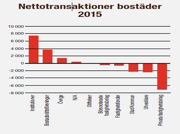 Gemensamt för de stora fastighetsägarna verkar vara att denna maximering ses i ett tioårsperspektiv. D. Carnegie & Co planerar att renovera 1000 lägenheter/år Källa: D.