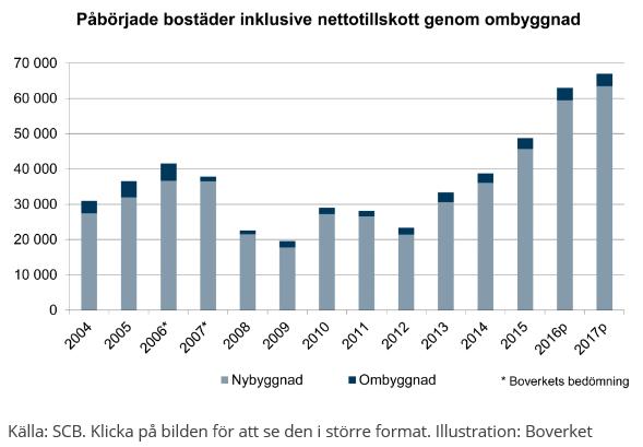 1. Inledning På senare år har byggandet av bostadslägenheter ökat rejält i Sverige och just nu byggs det nästan lika många lägenheter varje år som under miljonprogramårens glada dagar.