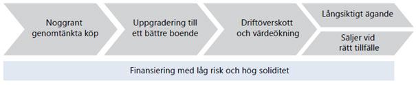 Motiven att sälja handlar ofta om att skaffa kapital till nybyggnad och ombyggnad eller att få in fler aktörer på den lokala hyresmarknaden.