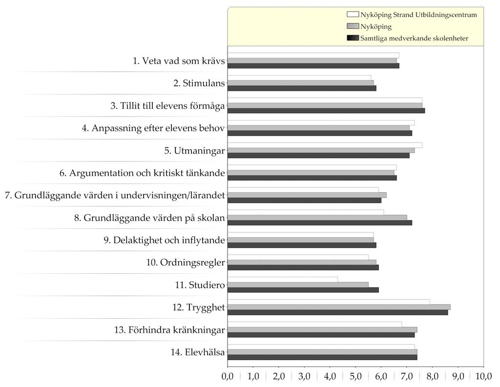 Resultat indexvärden - diagram Diagram över indexvärden (0-10) Skolenkäten till elever år 2, hösten 2013 Vit stapel= skolenhet;