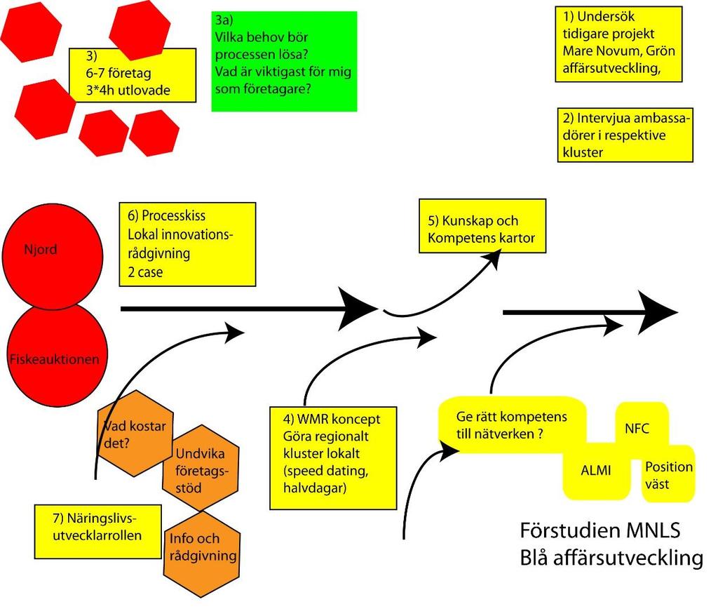 Figur 1. Processkiss Projekt Blå Affärsutveckling Projektprocessen visar: Genomgång av tidigare projekt (1) och erfarenheter (2) samt vilka behov (3) affärsutvecklingsprocessen bör ge svar på.