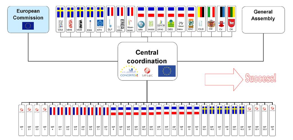 Project Organisation SESAC SESAC is