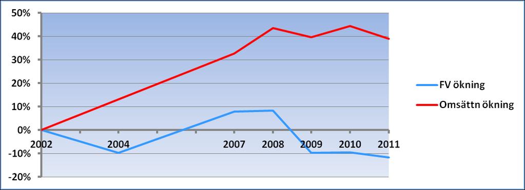 Tillväxt Delbranschen ökar stadigt sin omsättning fram till 2008. Från 2008 är omsättningen i princip oförändrad.