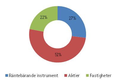 Marknadsrisker Förändringar i räntesatser, valutakurser, aktiekurser och fastighetspriser påverkar marknadsvärdena för finansiella tillgångar och skulder.