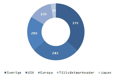 Figur 4 geografisk fördelning, noterade aktieplaceringar Tabell 15 valutaexponering netto Valuta Valutaexponering netto Mkr Värdepåverkan av 10 % starkare SEK Påverkan på skulder och egna kapitalet