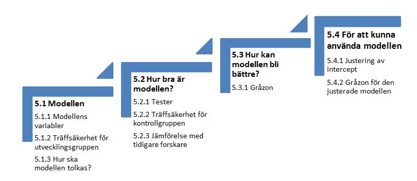 5 Empiri och analys Upplägget för vår empiri och analys illustreras i bilden nedan. Vi kommer att presentera resultatet från studien, det vill säga modellen, och beskriva hur den ska tolkas.