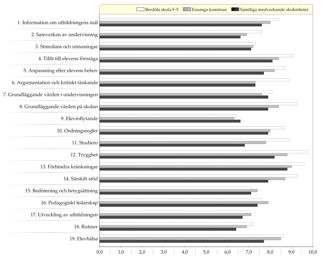 Samtliga medverkande skolenheter / Essunga kommun / Bredöls skola F-5 Resultat indexvärden - diagram Diagram över indexvärden (0-10) Ett högt indexvärde indikerar en positiv uppfattning Läs mer om