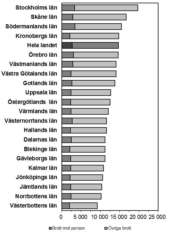 16(23) stort antal brott per 100 000 invånare i befolkningen.