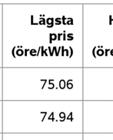 öree per kwh, och det högsta genomsnitt liga priset var i