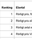 Nedan visas resultat av rankingen.