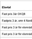 Tabell 15 Tio bäst rankade fasta 3 årsavtal i elområdet sett till genomsnittligt erbjudet elpriss januari 2014 mars 2015. Metod B.