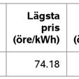 Det genomsnittliga elpriset av allaa de 1 644 priser som var med i beräkningen av