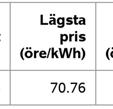 öre. Det högsta elpriset varr alltså mer än dubbelt så högt somm det lägsta. Det genomsnitt liga elpriset var 91,34 öre.