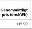 88,,18 öre per kwh), och aningenn lägre än för elområdee 3 (91,58 öre per kwh) ).