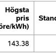 Antal = antal analyserade elpriser i kategorin Standardavvik kelse = Standardavvikelsen för elpriset (öre/kwh).