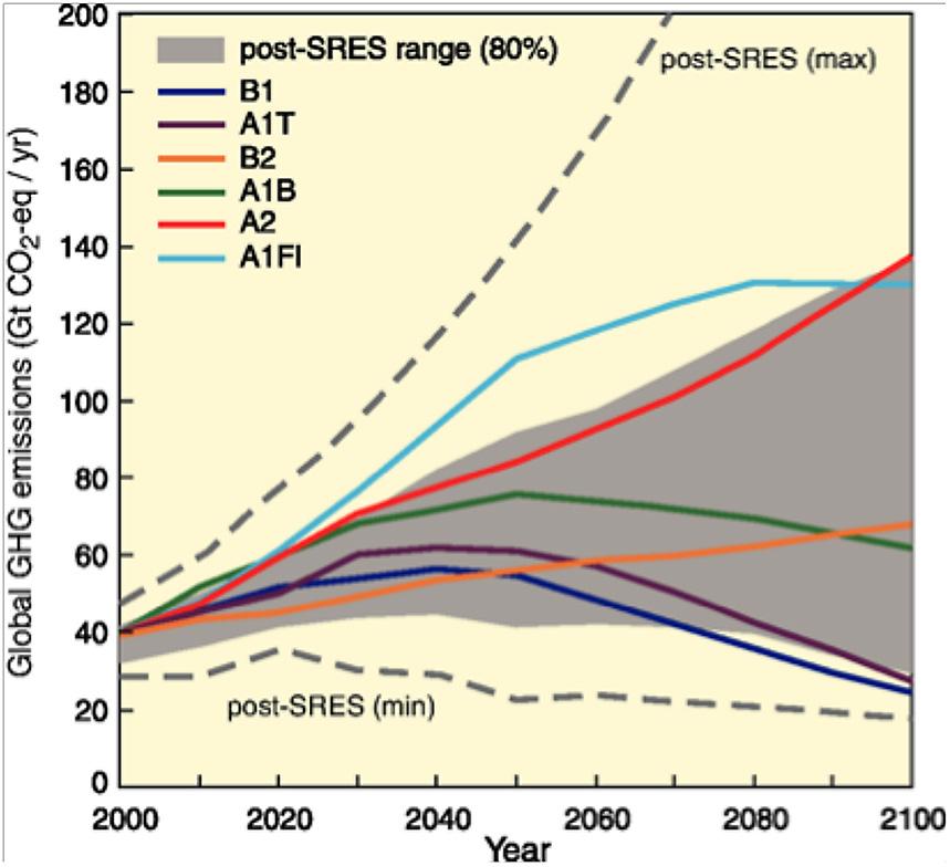 FIGUR 1. Globala utsläppsscenarier, framtagna av IPCC. (IPCC 2007) FIGUR 2. Globala klimatscenarier enligt IPCC. (IPCC 2007) FIGUR 3.