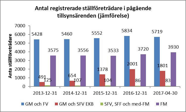 Antal registrerade