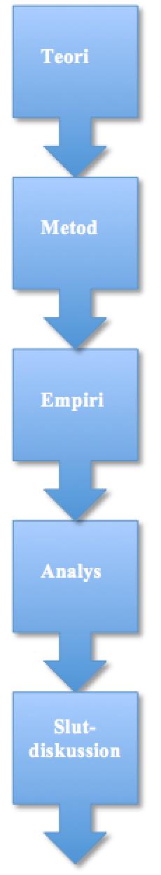1.6 Disposition Som synes i figuren till vänster (figur 1) berör nästa kapitel de teorier som är utgångspunkt för studien.