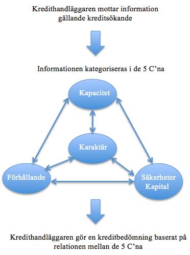 Figur 2. Egenarbetad figur baserad på den av Beaulieu (1996, s. 517). Processen kring kreditbedömning kan beskådas i ovanstående figur (figur 2).