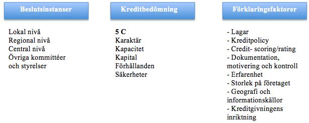 (2006). Udell (2008) påpekar att känslan i hög grad är beroende av interaktionen med den kreditsökande och hur kredithandläggaren hör sig för hos kreditsökandes kunder, leverantörer och andra företag.