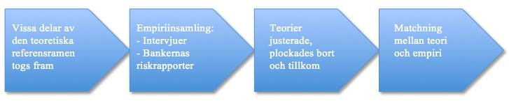 forskarna försöker att skapa sig en förståelse kring ämnet med teorierna som utgångspunkt, i detta fall kreditbedömning och förklaringsfaktorer, anser Alvesson och Sköldberg (2008) att forskningen är