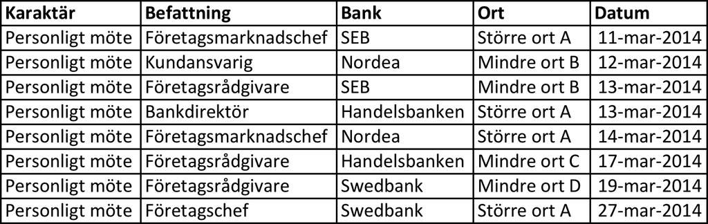 Vad har det bidragit med vid kreditbedömning av företag? Gällande kreditgivningens inriktning påpekar flera forskare att det kan vara avgörande för kreditbedömningen (Uchida et al.