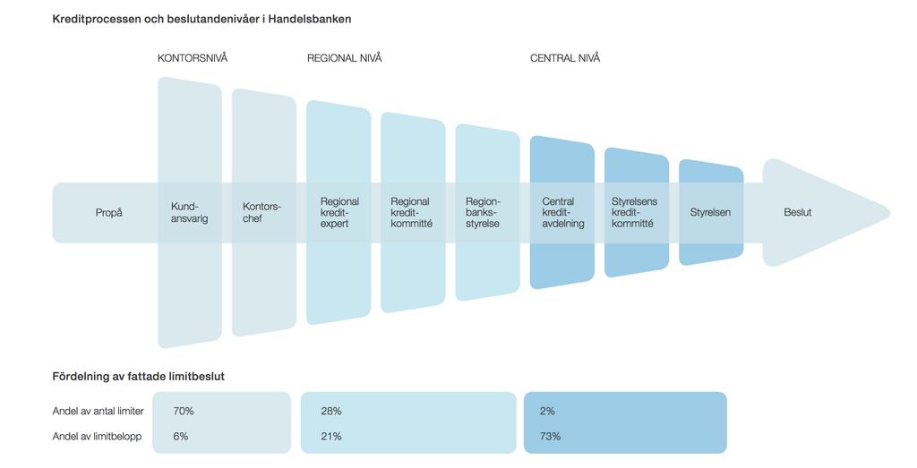 4. Empiri Detta kapitel består av en presentation kring de material som samlats in, både från besöksintervjuerna på de fyra svenska storbankerna och från bankernas riskrapporter.