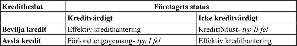 Tabell 1. Egenutformad tabell baserad på den av Svensson och Ulvenblad (2000, s. 335).