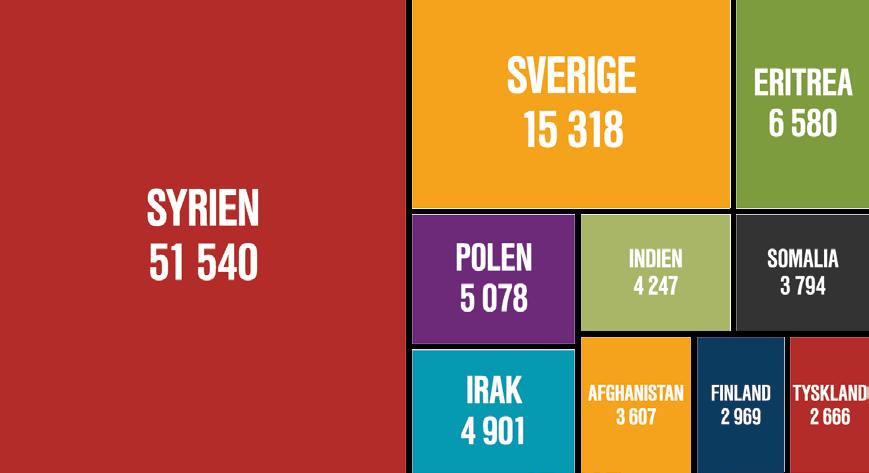 Under 2016 invandrade drygt 163 000 personer till Sverige. Av dem som invandrade 2016 var 56 procent män och 44 procent kvinnor.