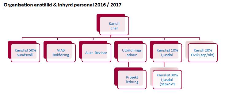 Personal & köpta tjänster