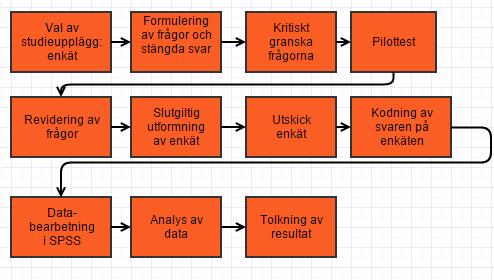 DRF:s nyhetsbrev. Ttalt skickades 1480 enkäter ut (se tabell 1). Enkäten skickades i två lika mgångar för att kmma igång med datainsamlingen så frt sm möjligt.