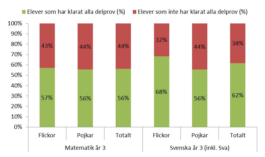 Diagram 1. Andel elever i kommunala skolor i årskurs 3 som klarat alla delprov Källa: Grundskoleförvaltningen, Malmö stad Variationen mellan skolorna är stora.