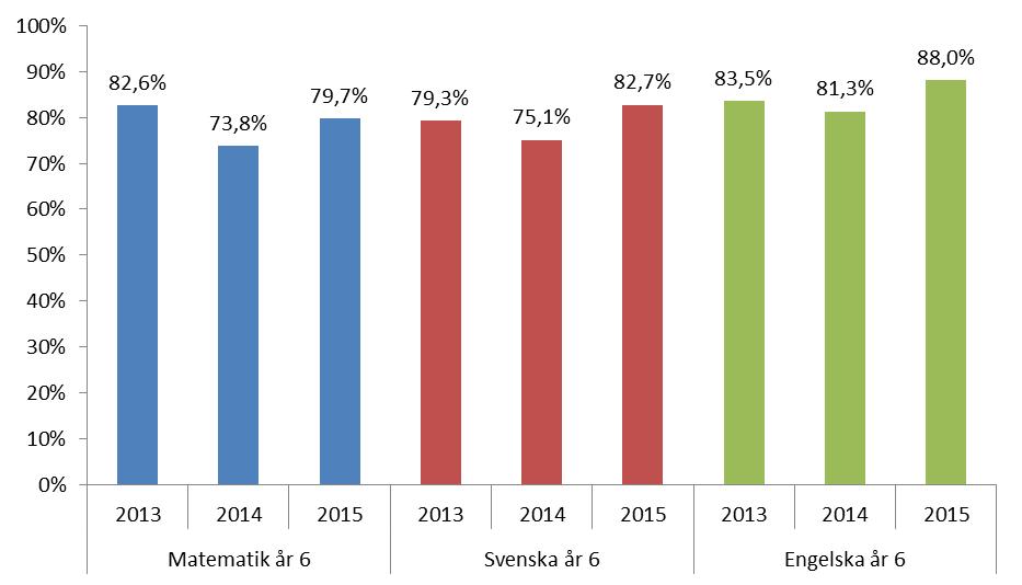 ämnesproven. I nästföljande diagram redovisas andelen elever i kommunala skolor i årskurs 6 som klarat godkänt, dvs. minst provbetyget E, per ämne de tre senaste läsåren.