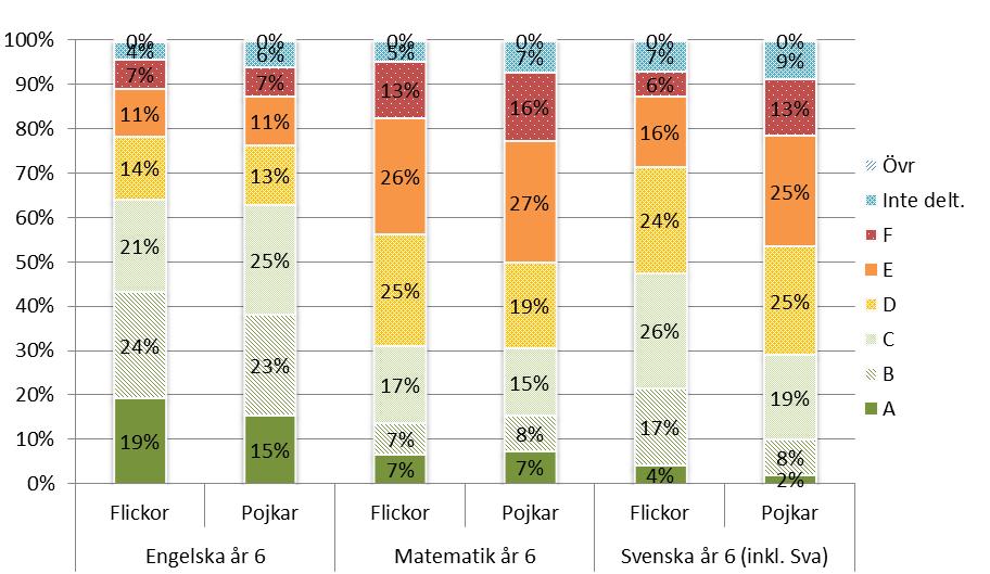 Flickorna i årskurs 6 har också en högre måluppfyllelse än pojkarna i svenska En högre andel flickor än pojkar har även i år klarat godkänt i svenska i årskurs 6.