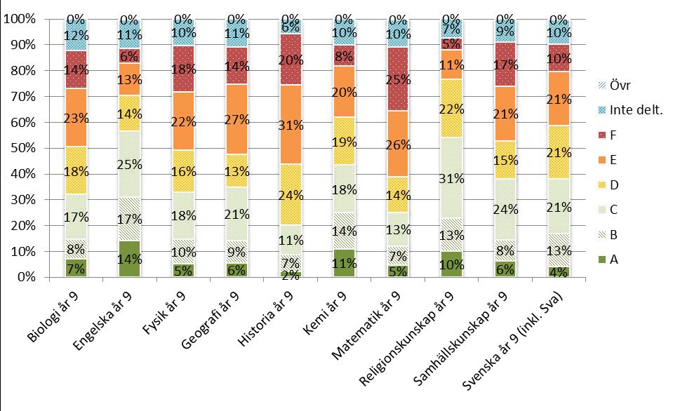 Diagram 6. Provbetygsresultaten för elever i kommunala skolor i årskurs 9 Källa: Grundskoleförvaltningen, Malmö stad Not: Inte alla elever har skrivit ämnesprov i alla SO- och NO-ämnen.