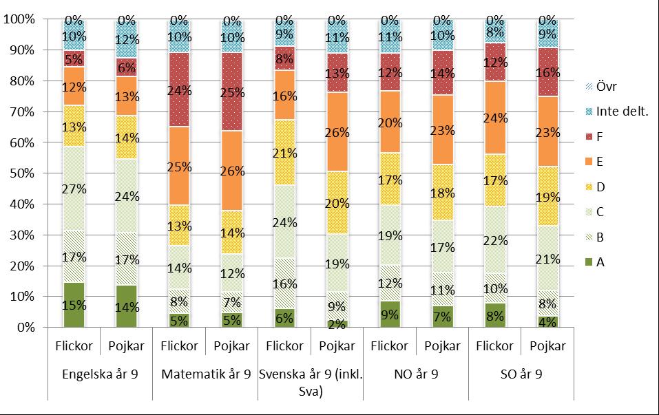 Diagram 8. Provbetygsresultaten för elever i kommunala skolor i årskurs 9 per kön Källa: Grundskoleförvaltningen, Malmö stad Not: Inte alla elever har skrivit ämnesprov i alla SO- och NO-ämnen.