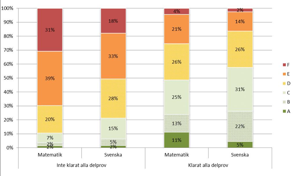 Tidigare årskurs 6-elever har fått sitt nationella provresultat i årskurs 3 bedömt enligt en kunskapsprofil med tre kategorier (Nått kravnivå otillräckligt, På god väg nå kravnivå, Nått kravnivå