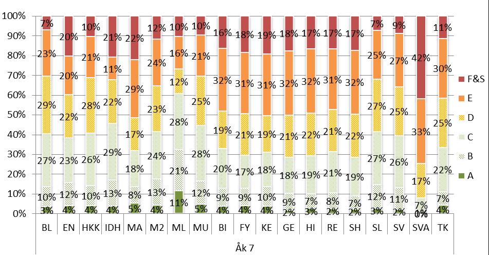 Diagram 24. Betygsfördelning per ämne i årskurs 7 Källa: Grundskoleförvaltningen, Malmö stad Not: Bokstavsförkortningarna för respektive ämne är förklarade i bilaga 1.