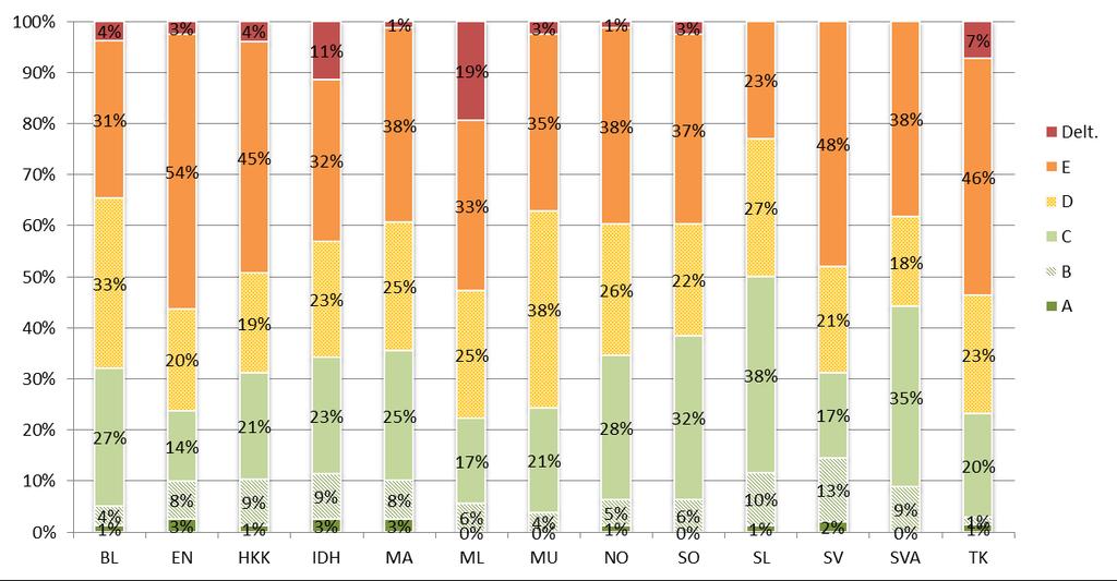 Diagram 39. Betygsfördelning per ämne i årskurs 9 i grundsärskolan Not: 85 elever (33 flickor och 52 pojkar) finns i det totala underlaget av elever. Alla dessa elever har dock inte läst alla ämnen.