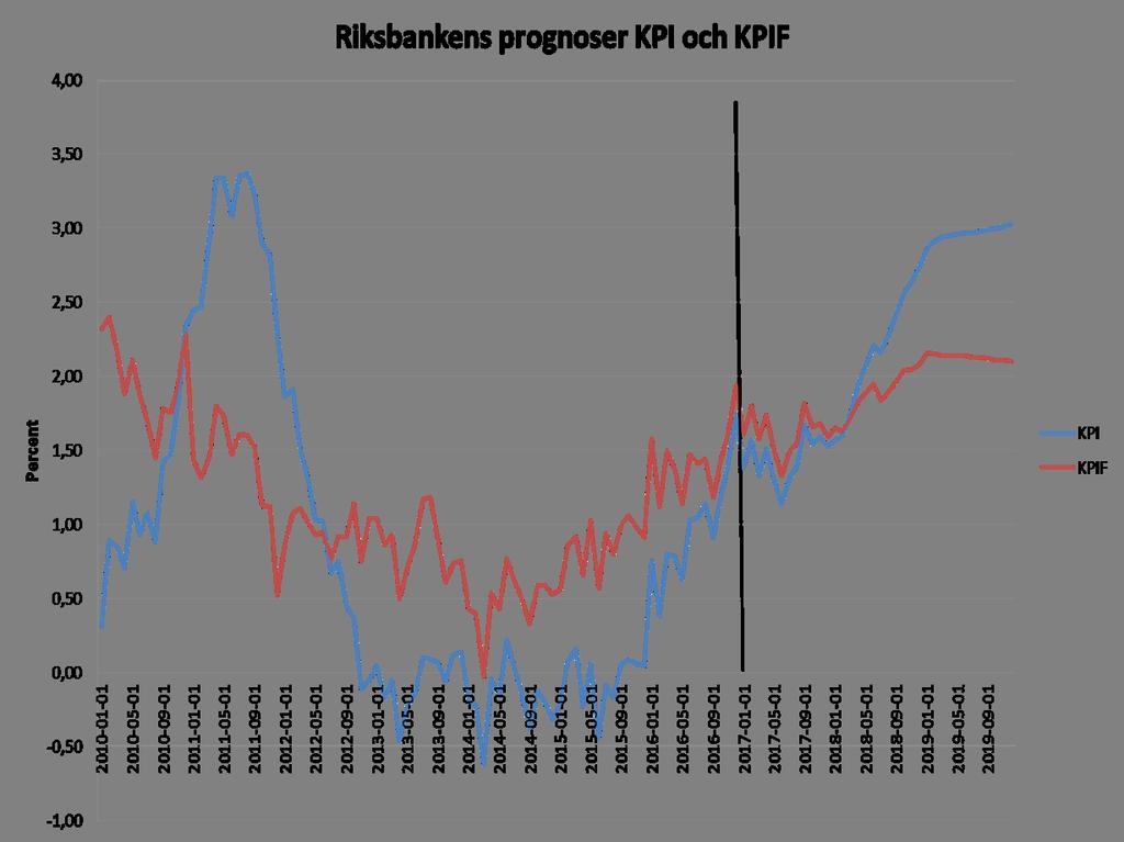 Inﬂation och Inﬂationsförväntningar 9 Riksbanken räknar nu med att