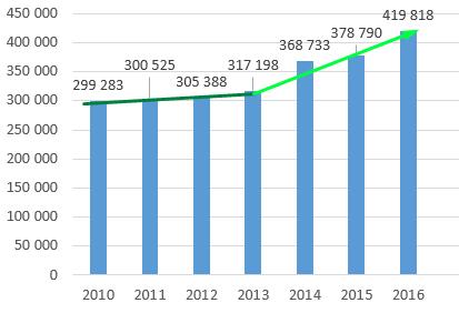 Antalet decembergästnätter uppgick under 2016 till cirka 420 000, varav svenska gäster stod för 300 000 av övernattningarna.