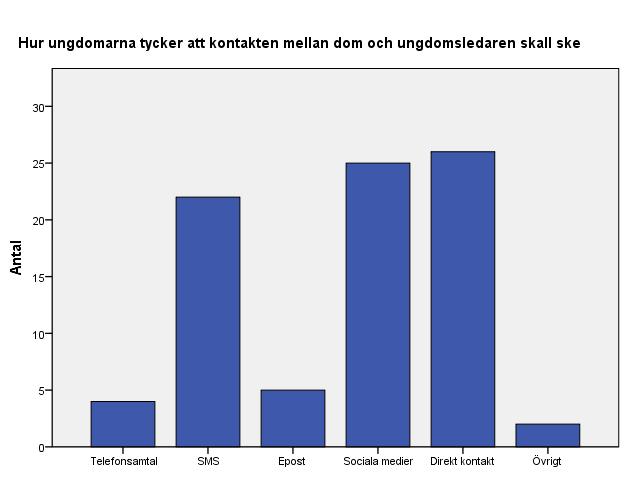 20 Figur 3 Hur ungdomarna tycker att kontakten mellan dom och ungdomsledaren skall ske Fjärde frågan handlade om hur kontakten mellan ungdomarna och ungdomsledaren skall ske.