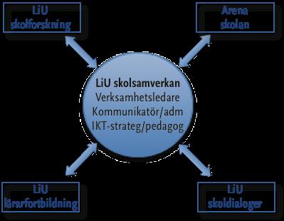 Detsamma verkar i stort karakterisera framgångsrika skolsamverkansarbeten på andra lärosäten och bör även vara en grund för LiU skolsamverkan.