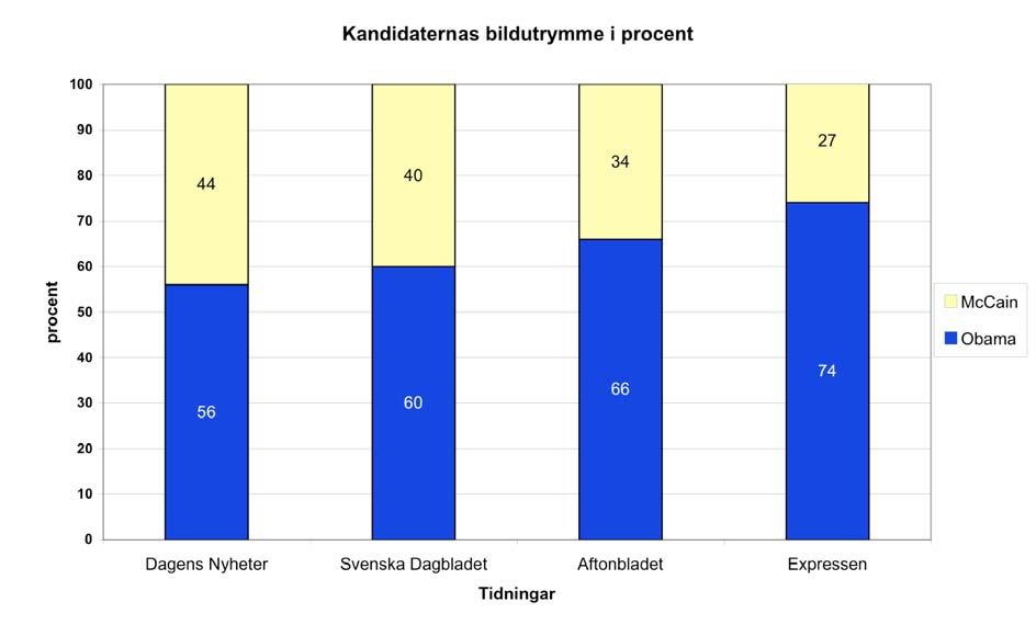 Diagram 4. Kandidaternas bildutrymme i procent i de olika tidningarna. Totalt 234 undersökta bilder. I diagram 4 ovan illustreras skillnaderna mellan kandidaternas utrymme tydligare.