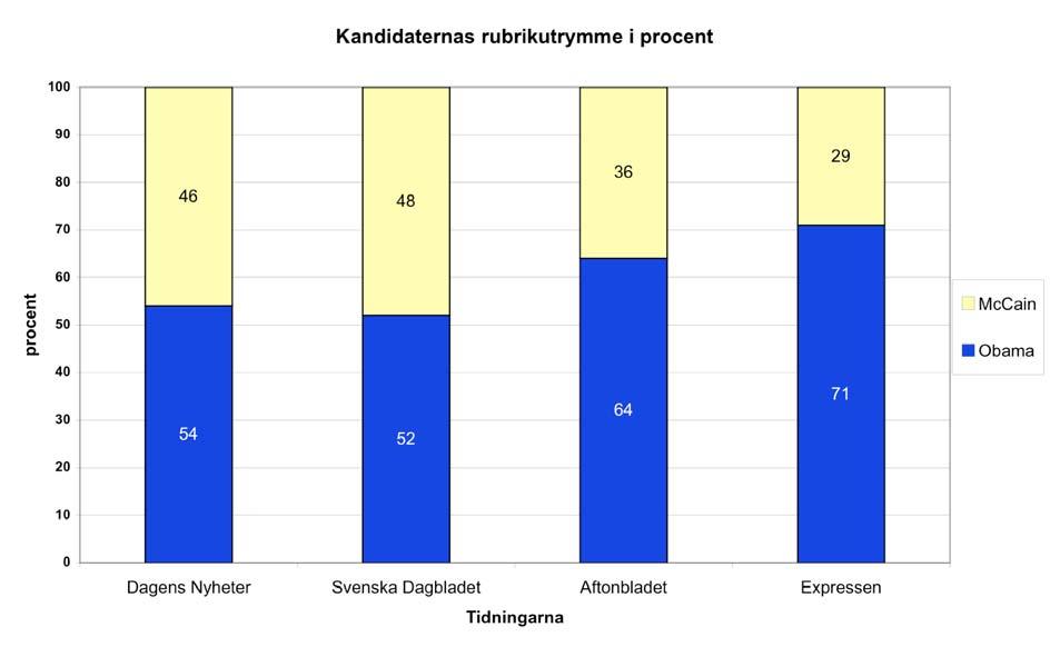 I diagram 7 ser man skillnaden på rubrikutrymmet mellan de fyra tidningarna.