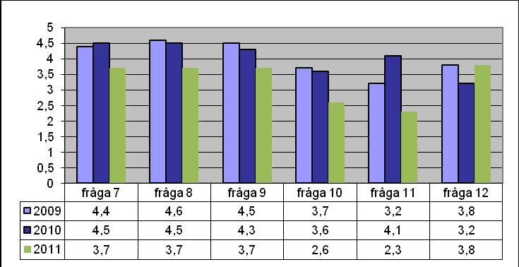 Registrering De som registrerat en livsmedelsverksamhet fick svara på följande frågor: Hur nöjd är du med?: 7. Information och anvisningar om krav m.m. 8.