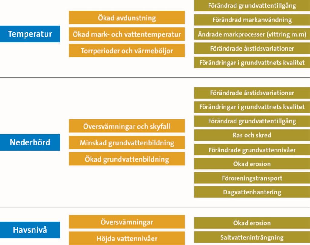 PROBLEMBILD OCH BEHOV AV ANPASSNING De tydligaste effekterna av klimatförändringarna som berör SGUs verksamhetsområde är dels klimatförändringarnas påverkan på grundvattnet och dels påverkan på