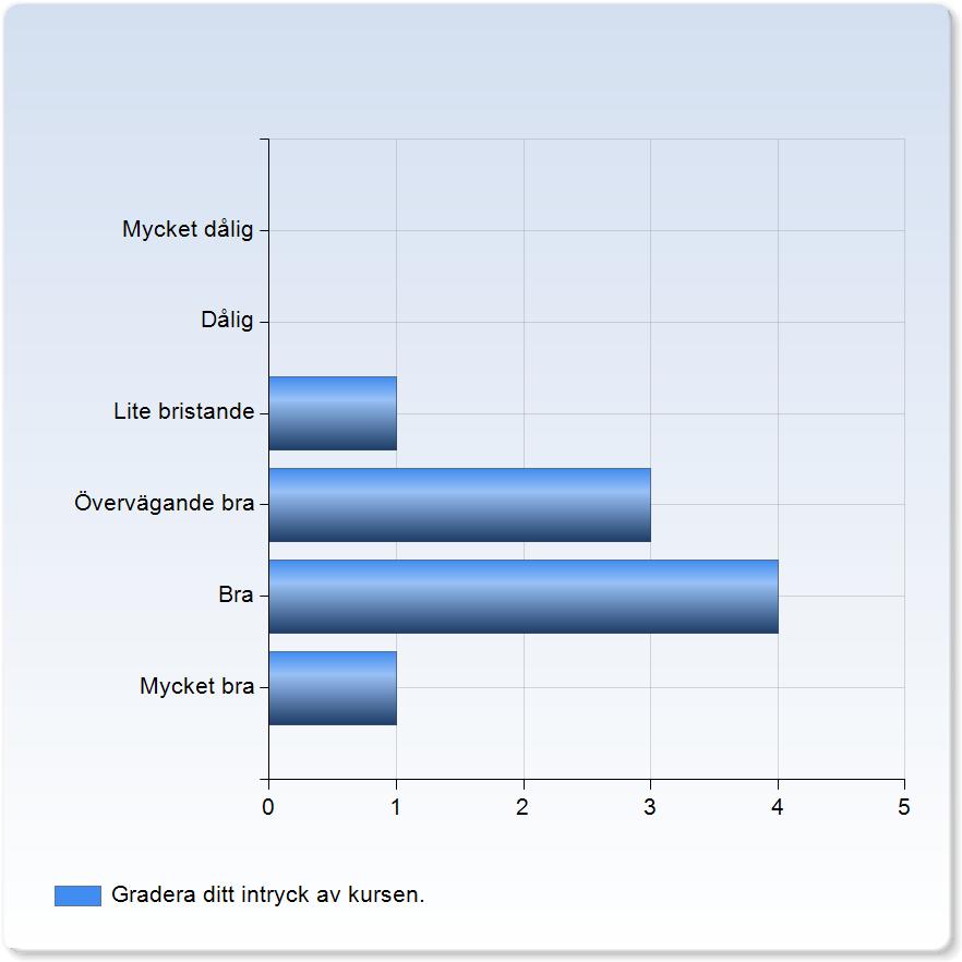 Samhälls-och beteendevetenskap 1. respondenter: 44 : Svarsfrekvens: 0.45 % Gradera ditt intryck av kursen. Gradera ditt intryck av kursen. Mycket dålig 0 (0.0%) Dålig 0 (0.0%) Lite bristande 1 (11.