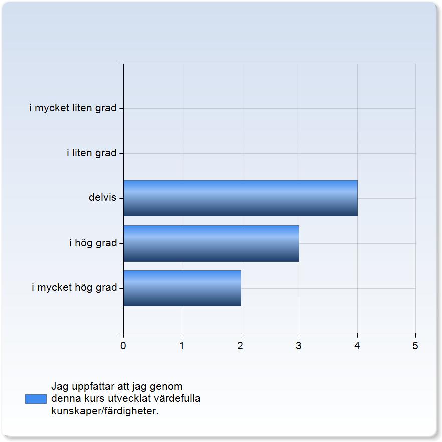 Jag uppfattar att jag genom denna kurs utvecklat värdefulla kunskaper /färdigheter. Jag uppfattar att jag genom denna kurs utvecklat värdefulla kunskaper/färdigheter. 4 (44.4%) 3 (33.3%) (.